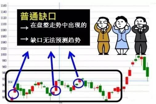 五分钟认识各种各样的股票“缺口”，不再错放牛股