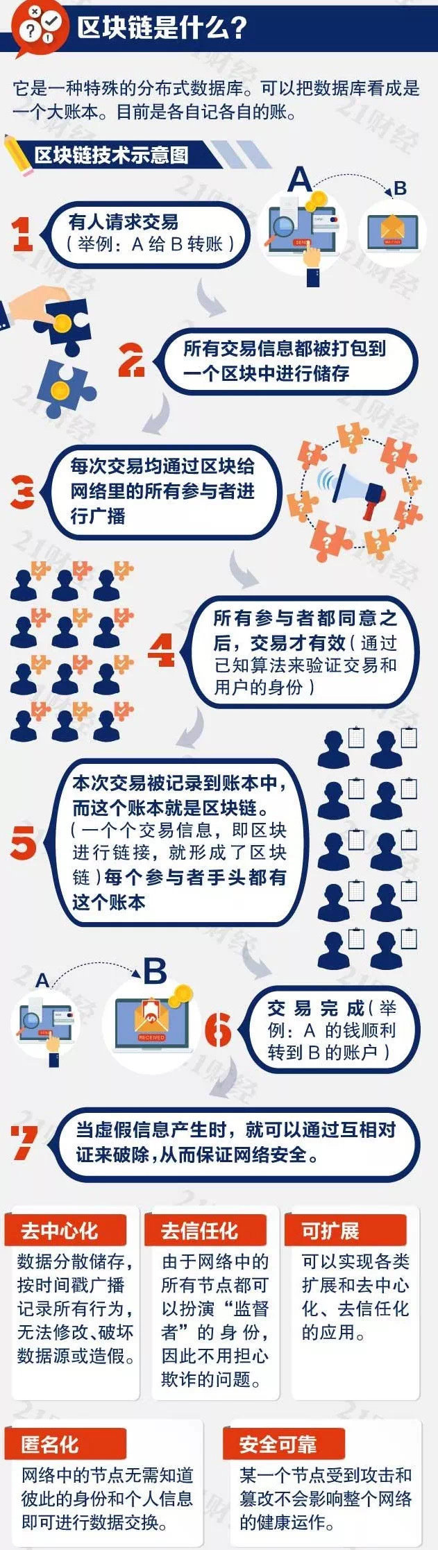 区块链是什么？一文读懂区块链（图解）