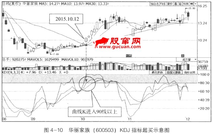 KDJ指标的超买与超卖
