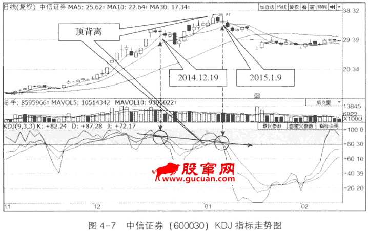 KDJ的顶背离与底背离