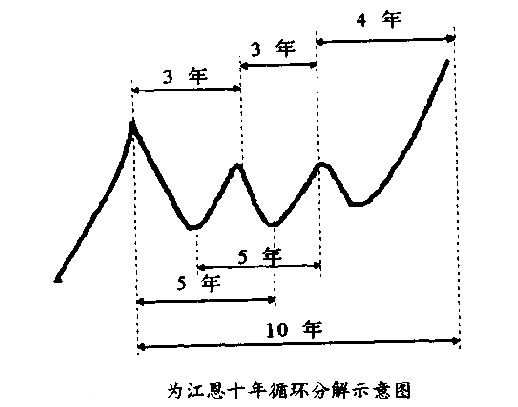  江恩的循环周期
