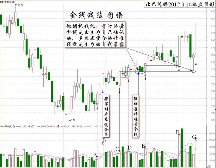 对付狡庄的金线战法K线图解