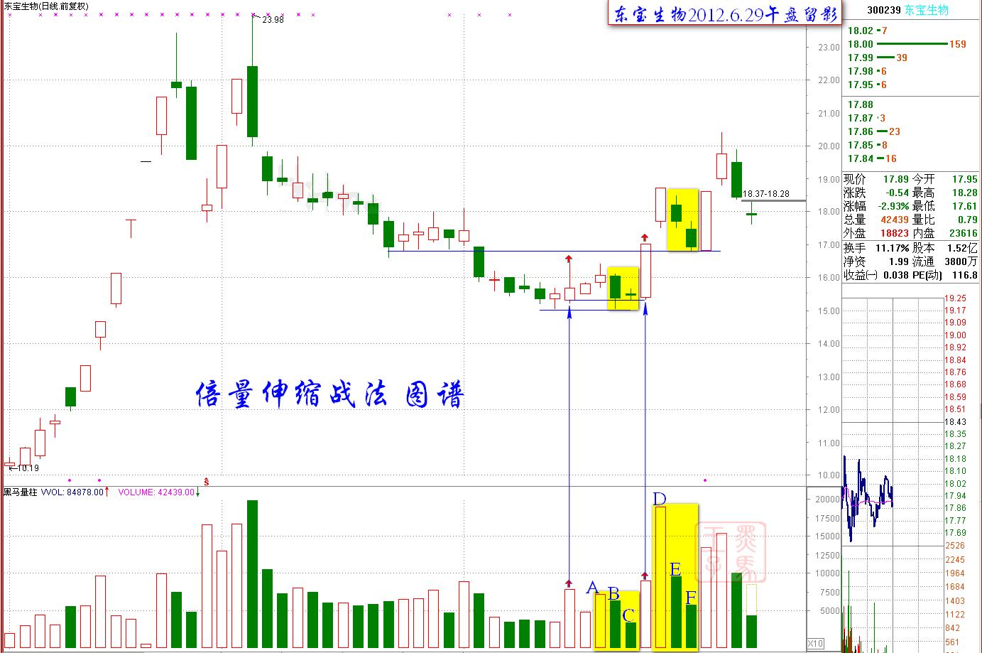 12.1：凹底倍量伸缩战法