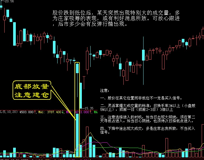 买入口诀之底部放量，注意建仓K线图解
