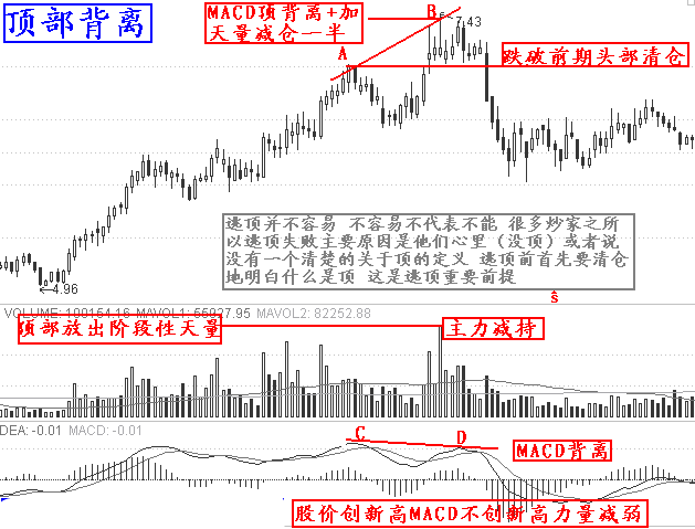 实战逃顶十二招：第一招顶部背离