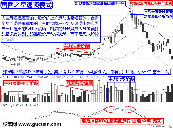 实战逃顶十二招：黄昏之星第八招