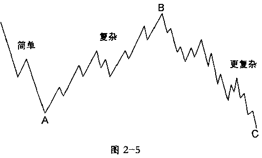 波浪构成的指导方针之交替