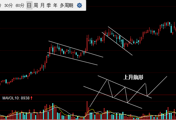 上升旗形形态K线图图解