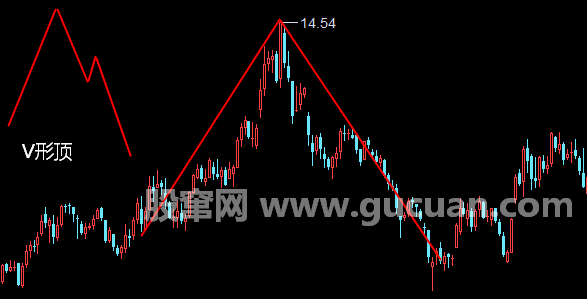 V形顶形态K线图图解