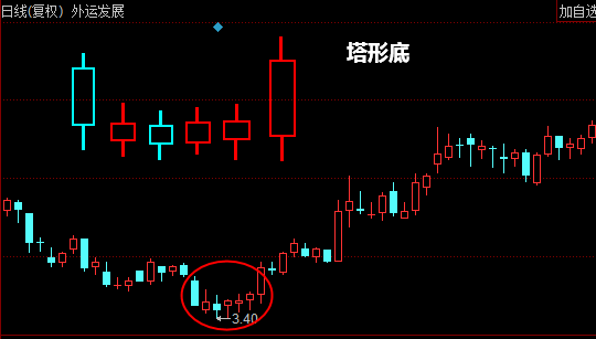 塔形底形态K线图解