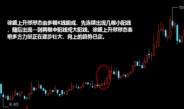 徐缓上升形形态K线图解
