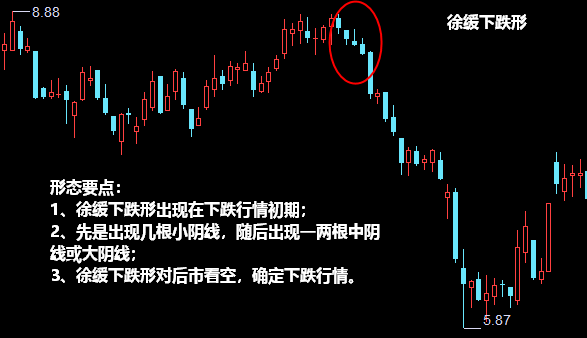 徐缓下跌形形态K线图解