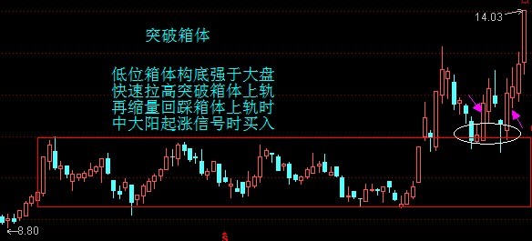  强势股的最佳买点图形