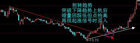  强势股的最佳买点图形
