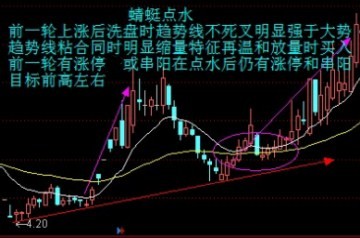  强势股的最佳买点图形