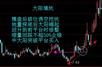  强势股的最佳买点图形