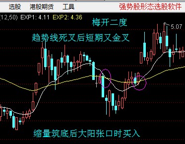  强势股的最佳买点图形