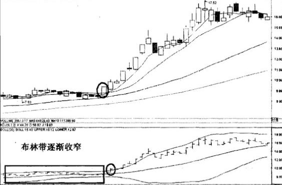  布林线（BOLL）阻击暴涨黑马