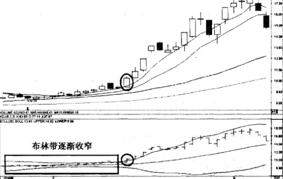  布林线（BOLL）阻击暴涨黑马