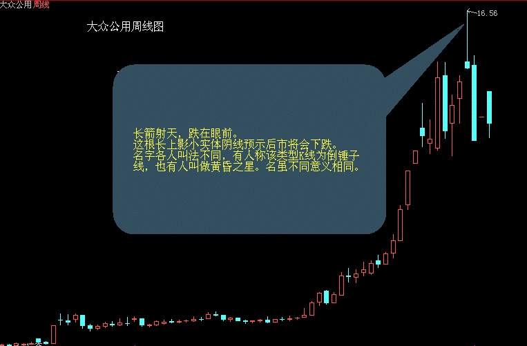 卖出口诀之长箭射天，跌在眼前K线图解