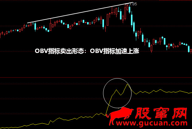 OBV指标卖出形态：OBV指标加速上涨