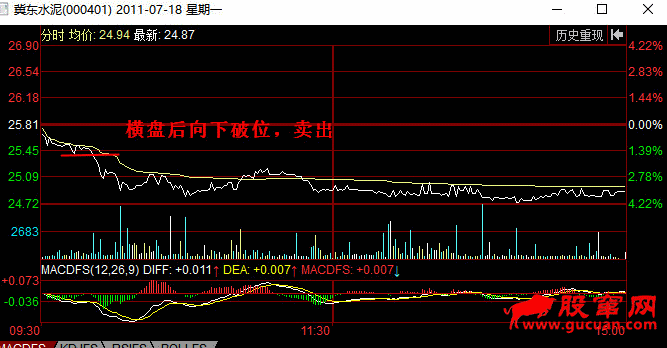 分时图卖出信号：跌破横盘区间