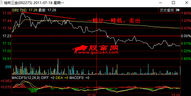 分时图卖出信号：一峰比一峰低