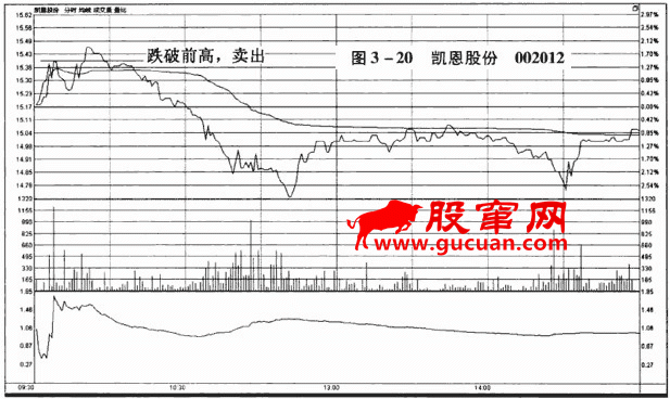分时图卖出信号：跌破前高