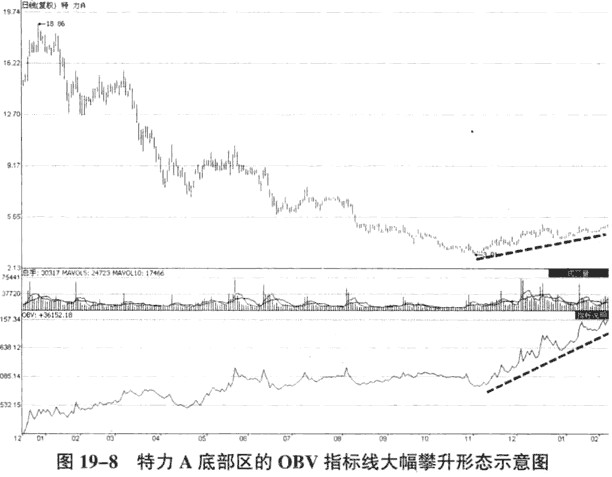 运用OBV指标识别趋势运行状态(图解)