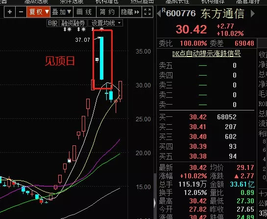 见顶K线日
