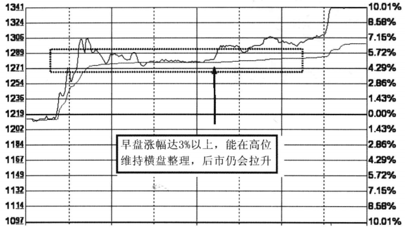 分时图看盘
