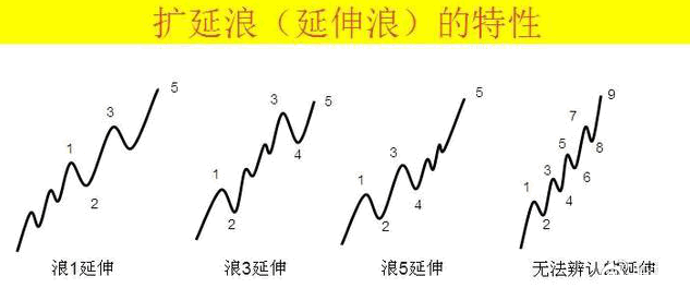 最好用的波浪理论图解