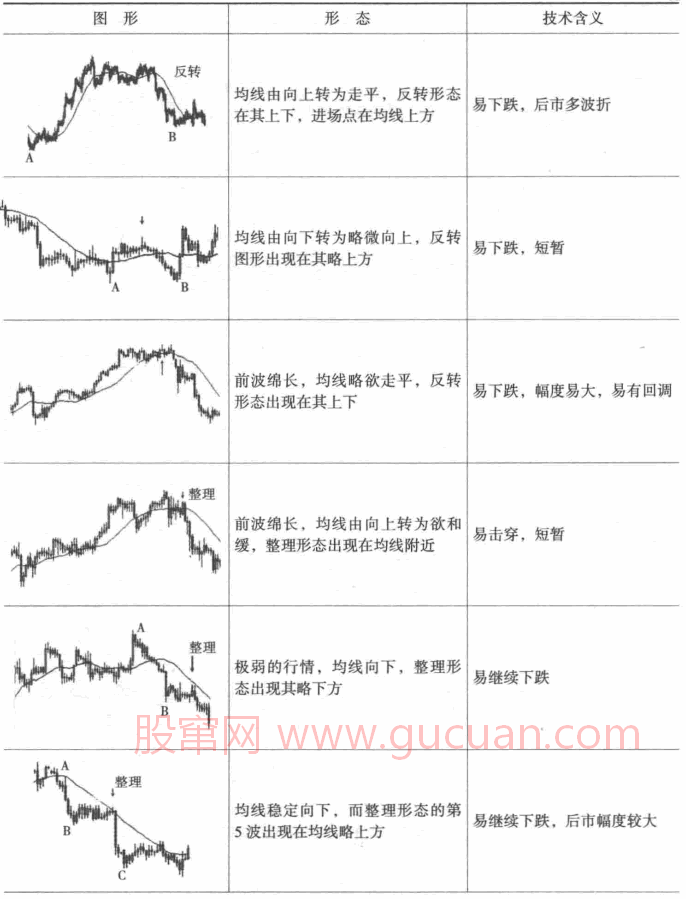移动平均线形态中的买卖时机（图解）