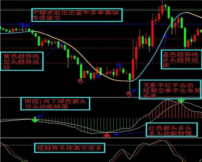 技术指标综合使用技巧
