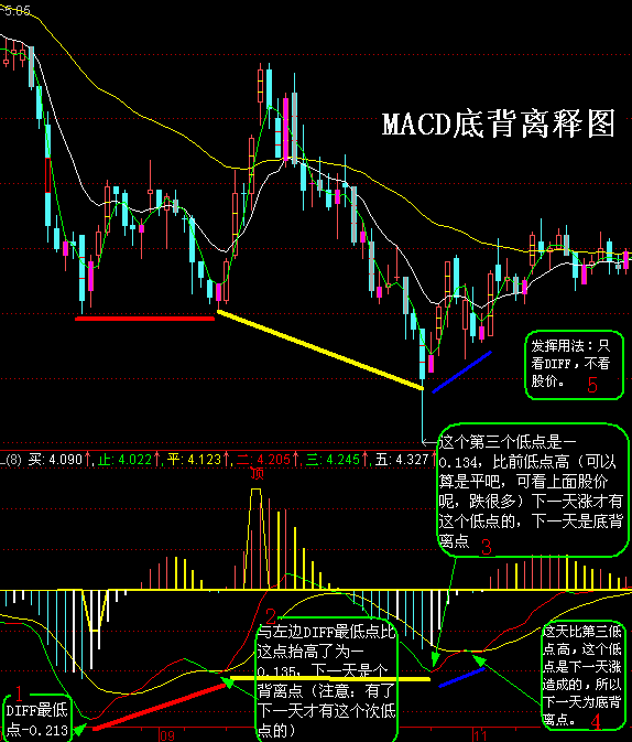 MACD背离(MACD指标背离)全图