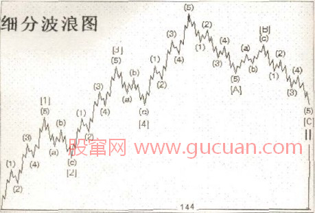 细分波浪图