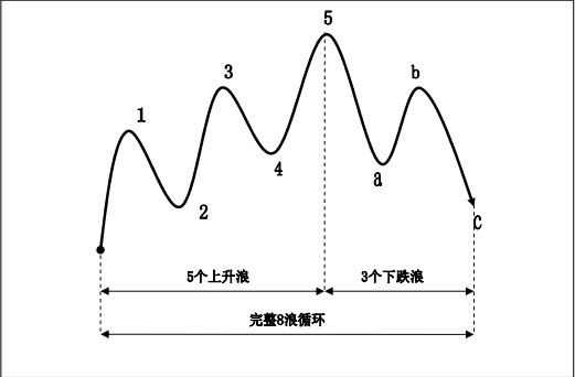 上升趋势完整 8 浪循环示意图
