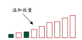 温和放量
