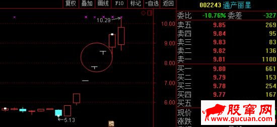T字板回封打板战法与T字板的低吸技巧（图解）