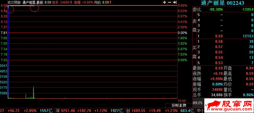 T字板回封打板战法与T字板的低吸技巧（图解）