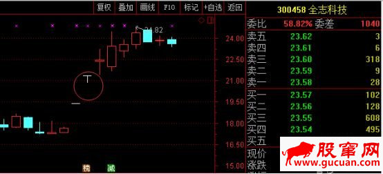 T字板回封打板战法与T字板的低吸技巧（图解）