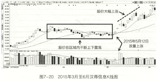 洗盘后放量（成交量买点之洗盘后放量）