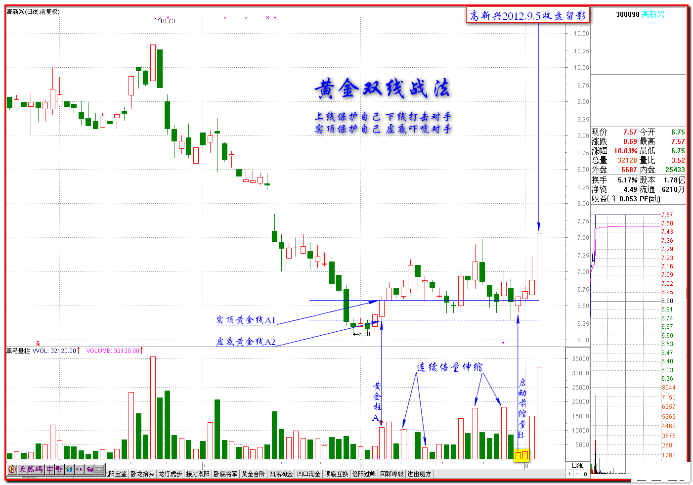 什么是黄金双线K线图解 